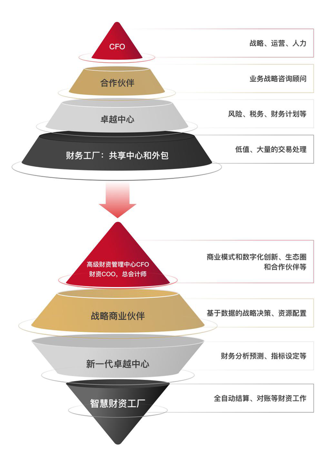 中国企业财资管理白皮书:数字化时代企业要构建财资敏捷五大核心能力
